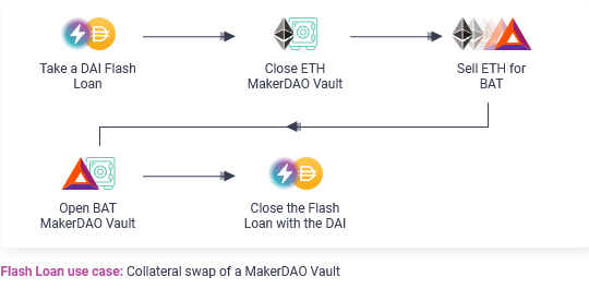 Example of the use of a flash loan to change from one collateral to another on MarkerDAO