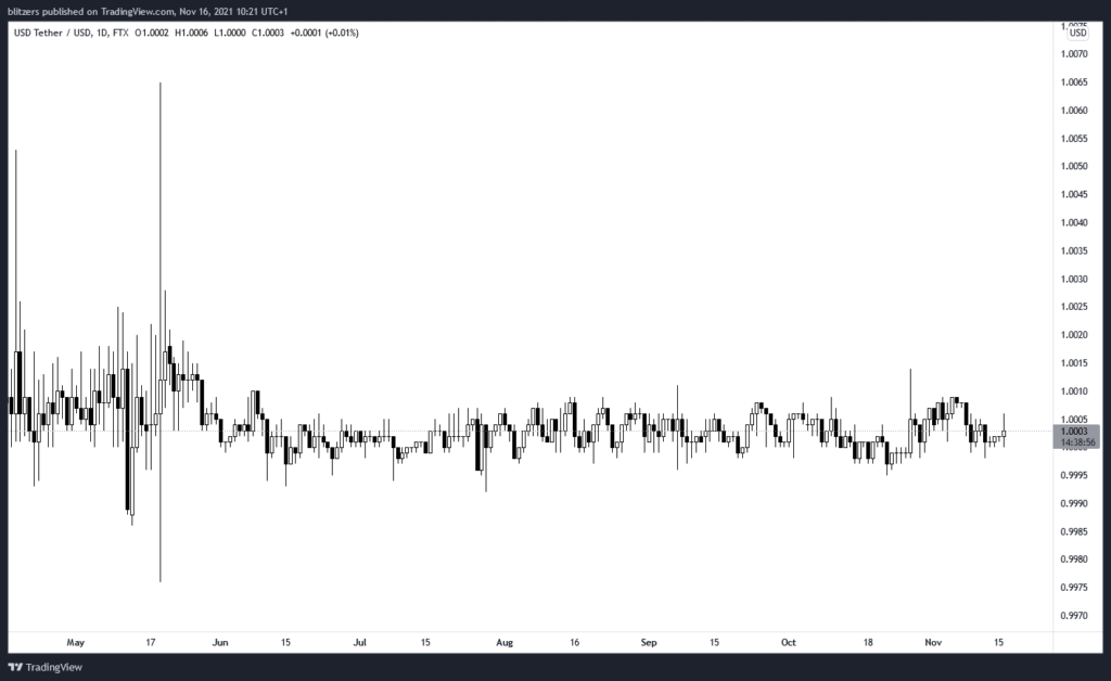 Example of the price fluctuations of stablecoins with the UST/USD chart