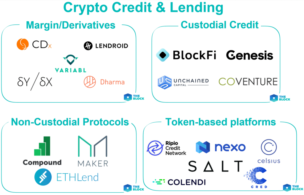 Overview of the crypto lending ecosystem including custodial crypto lending platforms, non-custodial lending platforms and token-based lending platforms