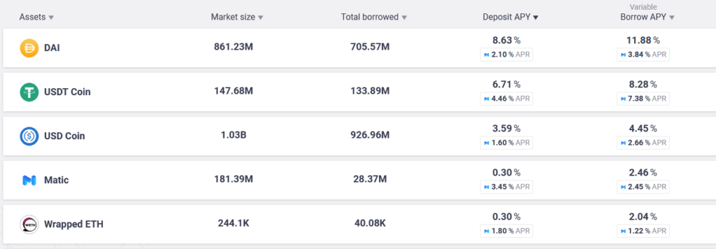 Overview of the borrowing and lending lending rates on Aave lending platform