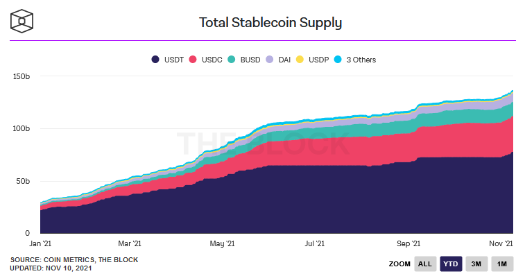 Total stablecoin supply reaching 140 billion dollars in November 2021